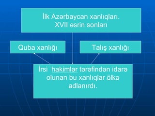 İlk Azərbaycan xanlıqları. XVII əsrin sonları Quba xanlığı Talış xanlığı İrsi  hakimlər tərəfindən idarə olunan bu xanlıqlar ölkə adlanırdı. 