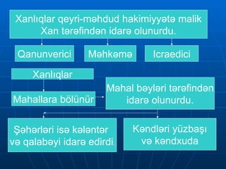 Xanlıqlar qeyri-məhdud hakimiyyətə malik Xan tərəfindən idarə olunurdu. Qanunverici Məhkəmə Icraedici Xanlıqlar Mahallara bölünür Mahal bəyləri tərəfindən idarə olunurdu. Şəhərləri isə kələntər  və qalabəyi idarə edirdi . Kəndləri yüzbaşı və kəndxuda 