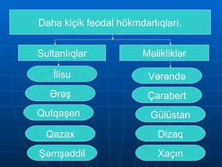 Daha kiçik feodal hökmdarlıqları. Sultanlıqlar Məlikliklər İlisu X açın Dizaq Gülüstan Çarabert Vərəndə Ərəş Qutqaşen Qazax Şəmşəddil 