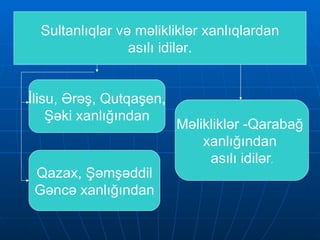Sultanlıqlar və məlikliklər xanlıqlardan asılı idilər. İlisu, Ərəş, Qutqaşen, Şəki xanlığından Qazax, Şəmşəddil Gəncə xanlığından Məlikliklər -Qarabağ  xanlığından  asılı idilər . 