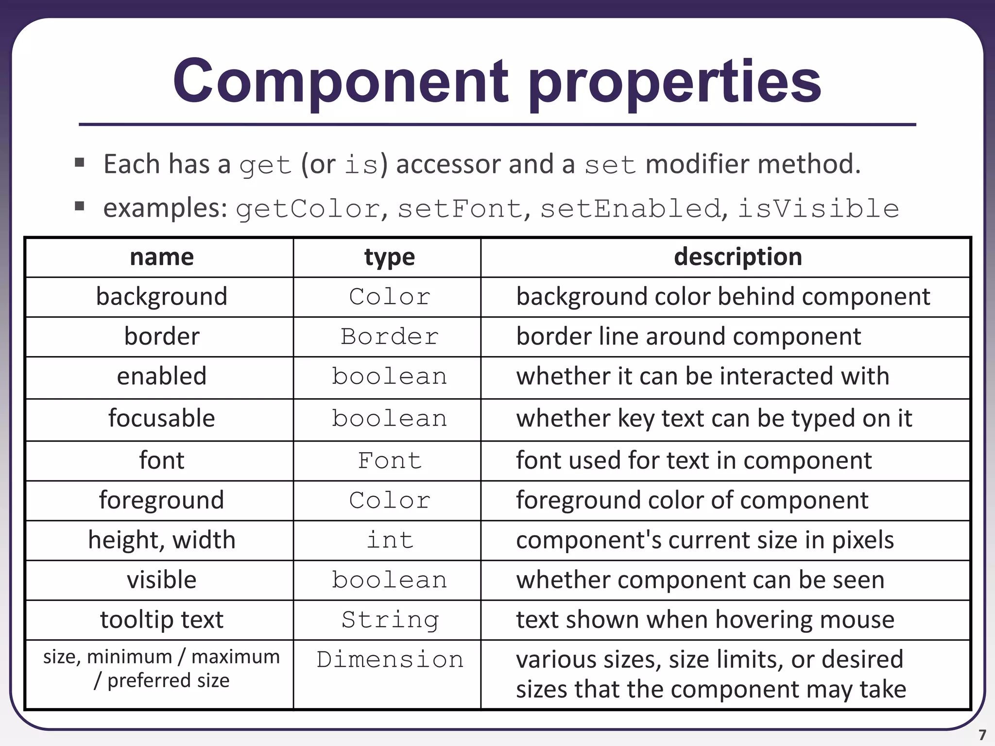 7
Component properties
 Each has a get (or is) accessor and a set modifier method.
 examples: getColor, setFont, setEnabled, isVisible
name type description
background Color background color behind component
border Border border line around component
enabled boolean whether it can be interacted with
focusable boolean whether key text can be typed on it
font Font font used for text in component
foreground Color foreground color of component
height, width int component's current size in pixels
visible boolean whether component can be seen
tooltip text String text shown when hovering mouse
size, minimum / maximum
/ preferred size
Dimension various sizes, size limits, or desired
sizes that the component may take
 