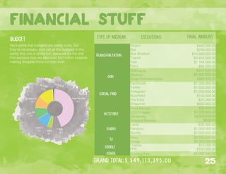 financial stuff
25
Type of Medium Executions Final Amount
Transportation
Airport
Bus
Bus Shelters
Transit
Taxi
Ferry
$482,000.00
$249,000.00
$14,880,000.00
$4,850,000.00
$1,184,000.00
$68,000.00
OOH
Billboards
Stickers
Snap Poll Interactive
$417,595.00
$2,800,000.00
$493,500.00
Social Paid
Facebook
Twitter
Instagram
Buzzfeed
YouTube
Snapchat
$1,200,000.00
$1,500,000.00
$1,500,000.00
$150,000.00
$25,000.00
$600,000.00
In-Store
Floor Decors
LCD Fridges
Giveaway
Snapple Number
$28,800.00
$2,500,000.00
$4,000,000.00
$500.00
Radio
Local
Pandora
Spotify
$30,000.00
$1,000,000.00
$1,000,000.00
TV Hulu
Xfinity
$2,500,000.00
$2,500,000.00
Google Display
PPC
$55,000.00
$100,000.00
Other Agency Fee $5,000,000.00
Grand Total:$ $49,113,395.00
We’ll admit that budgets are pretty stuffy. But,
they’re necessary. And out all the budgets in the
world, this one is pretty fun, because it’s the one
that explains how we allocated $50 million towards
making Snapple more fun than ever.
budget
 