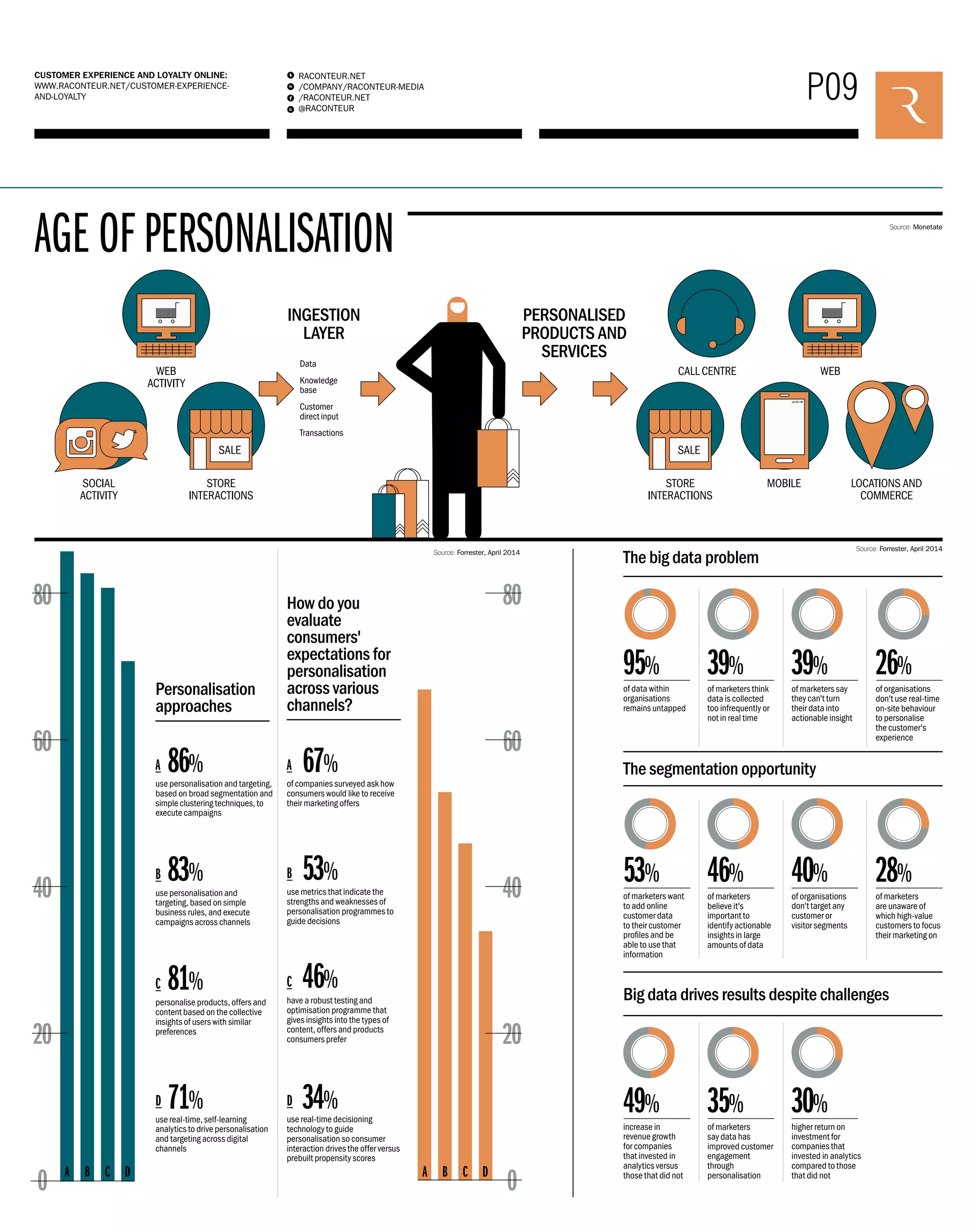 P09 RACONTEUR.NET 
/COMPANY/RACONTEUR-MEDIA 
/RACONTEUR.NET 
@RACONTEUR 
1 
i 
f 
t 
CUSTOMER EXPERIENCE AND LOYALTY ONLINE: 
WWW.RACONTEUR.NET/CUSTOMER-EXPERIENCE-AND- 
LOYALTY 
80 
60 
40 
20 
0 
SALE SALE 
Source: Forrester, April 2014 Source: Forrester, April 2014 
80 
60 
40 
20 
0 
95% 
86% A 
67% 
B 
81% C 
46% 
71% D 
34% 
of data within 
organisations 
remains untapped 
53% 
of marketers want 
to add online 
customer data 
to their customer 
profiles and be 
able to use that 
information 
49% 
39% 
46% 
35% 
39% 
40% 
30% 
26% 
28% 
AGE OF PERSONALISATION 
The big data problem 
WEB 
ACTIVITY 
Personalisation 
approaches 
How do you 
evaluate 
consumers' 
expectations for 
personalisation 
across various 
channels? 
The segmentation opportunity 
Big data drives results despite challenges 
increase in 
revenue growth 
for companies 
that invested in 
analytics versus 
those that did not 
of marketers say 
they can't turn 
their data into 
actionable insight 
of organisations 
don't target any 
customer or 
visitor segments 
higher return on 
investment for 
companies that 
invested in analytics 
compared to those 
that did not 
of marketers think 
data is collected 
too infrequently or 
not in real time 
of marketers 
believe it's 
important to 
identify actionable 
insights in large 
amounts of data 
of marketers 
say data has 
improved customer 
engagement 
through 
personalisation 
of organisations 
don't use real-time 
on-site behaviour 
to personalise 
the customer's 
experience 
of marketers 
are unaware of 
which high-value 
customers to focus 
their marketing on 
A 
use personalisation and targeting, 
based on broad segmentation and 
simple clustering techniques, to 
execute campaigns 
CALL CENTRE WEB 
SOCIAL 
ACTIVITY 
STORE 
INTERACTIONS 
INGESTION 
LAYER 
PERSONALISED 
PRODUCTS AND 
SERVICES 
STORE 
INTERACTIONS 
MOBILE LOCATIONS AND 
COMMERCE 
of companies surveyed ask how 
consumers would like to receive 
their marketing offers 
83% 
B 
use personalisation and 
targeting, based on simple 
business rules, and execute 
campaigns across channels 
53% 
use metrics that indicate the 
strengths and weaknesses of 
personalisation programmes to 
guide decisions 
C 
personalise products, offers and 
content based on the collective 
insights of users with similar 
preferences 
have a robust testing and 
optimisation programme that 
gives insights into the types of 
content, offers and products 
consumers prefer 
D 
use real-time, self-learning 
analytics to drive personalisation 
and targeting across digital 
channels 
use real-time decisioning 
technology to guide 
personalisation so consumer 
interaction drives the offer versus 
prebuilt propensity scores 
A B A B 
C D C D 
Source: Monetate 
Data 
Knowledge 
base 
Customer 
direct input 
Transactions 
 