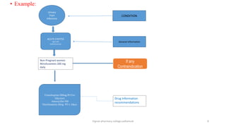 • Example:
CONDITION
ACUTE CYSTITIS
eg E.coli
(enterococcus)
General Information
Urinary
Tract
Infections
Non-Pregnant women
Nitrofurantoin 200 mg
daily
Trimethoprim-300mg PO For
3days(or)
Amoxicillin 500
Nitrofurantoin 20mg PO x 3days
Drug Information
recommendations
If any
Contraindication
Vignan pharmacy college,vadlamudi 8
 