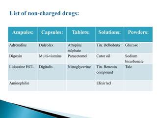 Ampules: Capsules: Tablets: Solutions: Powders:
Adrenaline Dulcolax Atropine
sulphate
Tin. Bellodona Glucose
Digoxin Multi-viamins Paracetomol Cator oil Sodium
bicarbonate
Lidocaine HCL Digitalis Nitroglycerine Tin. Benzoin
compound
Talc
Aminophilin Elixir kcl
 