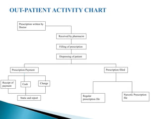 Prescription written by
Doctor
Received by pharmacist
Filling of prescription
Dispensing of patient
Prescription Payment Prescription filled
Receipt of
payment
Cash Change
Static and report
Regular
prescription file
Narcotic Prescription
file
 