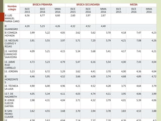 Nombre
colegio
BÁSICA PRIMARIA BÁSICA SECUNDARIA MEDIA
ISCE
2015
ISCE
2016
MMA
2016
ISCE
2015
ISCE
2016
MMA
2016
ISCE
2015
ISCE
2016
MMA
2016
IE LUIS
MANUEL
PARRA CARO
6,56 6,77 6,60 2,60 3,97 2,67
IE
GUANEGRO
4,20 5,23 4,26 4,32 4,52 4,40
IE COMEZA
HOYADA
3,99 5,22 4,05 3,62 5,62 3,70 4,18 7,47 4,23
I.E. NICOLÁS
CUERVO Y
ROJAS
3,91 5,55 3,97 5,71 7,20 5,79 4,21 7,08 4,26
I.E. HAYDEE
CAMACHO
SAAVEDRA
4,09 5,21 4,15 5,34 5,68 5,41 4,17 7,41 4,21
I.E. JAIME
RUIZ
CARRILLO
4,73 5,23 4,79 5,47 6,16 5,54 4,00 7,43 4,04
I.E. JORDÁN 5,23 6,72 5,29 3,62 4,41 3,70 4,00 4,36 4,04
IE
HORIZONTE
S
4,46 5,95 4,52 3,66 4,09 3,74 4,68 4,89 4,72
I.E. TÉCNICA
LA LAJA
4,90 6,00 4,96 4,21 4,52 4,28 3,75 4,64 3,79
I.E.T. DE
NAZARETH
4,05 5,34 4,11 4,03 4,74 4,11 3,95 4,06 3,99
IE JORGE
ELIÉCER
GAITÁN
3,98 4,31 4,04 3,71 4,32 3,79 4,01 5,39 4,06
IE SAN
PEDRO
CLAVER
3,62 4,55 3,68 3,70 3,94 3,78 3,83 4,53 3,88
 
