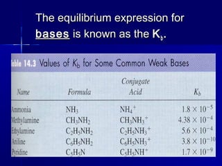 The equilibrium expression forThe equilibrium expression for
basesbases is known as theis known as the KKbb ..
 