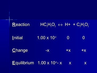 RReaction HCeaction HC22HH33OO22 ↔↔ H+ + CH+ + C22HH33OO22
--
IInitial 1.00 x 10nitial 1.00 x 10-4-4
0 00 0
CChange -x +x +xhange -x +x +x
EEquilibrium 1.00 x 10quilibrium 1.00 x 10-4-4
- x x x- x x x
 