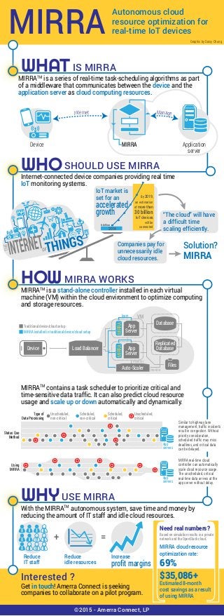 Autonomous cloud
resource optimization for
real-time IoT devices
MIRRATM
is a series of real-time task-scheduling algorithms as part
of a middleware that communicates between the device and the
application server as cloud computing resources.
MIRRATM
is a stand-alone controller installed in each virtual
machine (VM) within the cloud environment to optimize computing
and storage resources.
MIRRATM
contains a task scheduler to prioritize critical and
time-sensitive data traffic. It can also predict cloud resource
usage and scale up or down automatically and dynamically.
With the MIRRATM
autonomous system, save time and money by
reducing the amount of IT staff and idle cloud resources.
Get in touch! Amerra Connect is seeking
companies to collaborate on a pilot program.
Internet-connected device companies providing real time
IoT monitoring systems.
Graphic by Daisy Chung
MIRRA
WHATIS MIRRA
WHOSHOULD USE MIRRA
HOWMIRRA WORKS
WHYUSE MIRRA
Interested ?
+ =
Device Load Balancer
Traditional device/cloud setup
MIRRA installed in traditional device/cloud setup
Auto-Scaler
App
Server
MIRRA
App
Server
MIRRA
Database
Replicated
Database
Files
VMlearn
monitor
monitor
App
servers
Unscheduled,
non-critical
Scheduled,
non-critical
Scheduled,
critical
Unscheduled,
critical
App
servers
Status Quo
Method
Type of
Data Processing
Using
MIRRA
Similar to highway lane
management, trafﬁc incidents
result in congestion. Without
priority consideration,
scheduled trafﬁc may miss
deadlines, and critical data
can be delayed.
MIRRA real-time cloud
controller can automatically
scale cloud resource usage.
The unscheduled, critical
real-time data arrives at the
app server without delay.
Device Application
server
MIRRA
Solution?
MIRRA
Internet Manage
IoT market is
set for an
accelerated
growth “The cloud” will have
a difficult time
scaling efficiently.
MIRRA cloud resource
optimization rate:
69%
Based on simulation results in a private
network and the OpenStack cloud.
Need real numbers?
$35,086+
Estimated 8-month
cost savings as a result
of using MIRRA
Companies pay for
unnecessarily idle
cloud resources.
Reduce
IT staff
Reduce
idle resources
Increase
profit margins
By 2019,
an estimation
of more than
30 billion
IoT devices
will be
connected
6 billion
2014
©2015 - Amerra Connect, LP
 