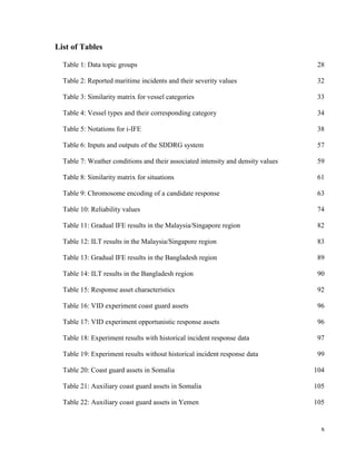 x
List of Tables
Table 1: Data topic groups 28
Table 2: Reported maritime incidents and their severity values 32
Table 3: Similarity matrix for vessel categories 33
Table 4: Vessel types and their corresponding category 34
Table 5: Notations for i-IFE 38
Table 6: Inputs and outputs of the SDDRG system 57
Table 7: Weather conditions and their associated intensity and density values 59
Table 8: Similarity matrix for situations 61
Table 9: Chromosome encoding of a candidate response 63
Table 10: Reliability values 74
Table 11: Gradual IFE results in the Malaysia/Singapore region 82
Table 12: ILT results in the Malaysia/Singapore region 83
Table 13: Gradual IFE results in the Bangladesh region 89
Table 14: ILT results in the Bangladesh region 90
Table 15: Response asset characteristics 92
Table 16: VID experiment coast guard assets 96
Table 17: VID experiment opportunistic response assets 96
Table 18: Experiment results with historical incident response data 97
Table 19: Experiment results without historical incident response data 99
Table 20: Coast guard assets in Somalia 104
Table 21: Auxiliary coast guard assets in Somalia 105
Table 22: Auxiliary coast guard assets in Yemen 105
 