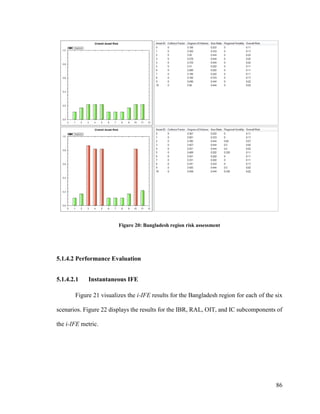 86
Figure 20: Bangladesh region risk assessment
5.1.4.2 Performance Evaluation
5.1.4.2.1 Instantaneous IFE
Figure 21 visualizes the i-IFE results for the Bangladesh region for each of the six
scenarios. Figure 22 displays the results for the IBR, RAL, OIT, and IC subcomponents of
the i-IFE metric.
 