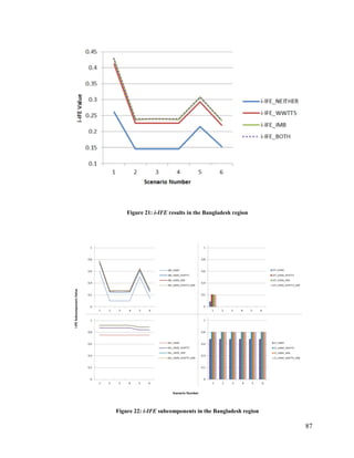 87
Figure 21: i-IFE results in the Bangladesh region
Figure 22: i-IFE subcomponents in the Bangladesh region
 