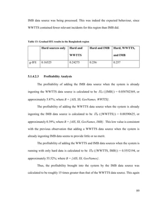 89
IMB data source was being processed. This was indeed the expected behaviour, since
WWTTS contained fewer relevant incidents for this region than IMB did.
Table 13: Gradual IFE results in the Bangladesh region
Hard sources only Hard and
WWTTS
Hard and IMB Hard, WWTTS,
and IMB
g-IFE 0.16525 0.24275 0.256 0.257
5.1.4.2.3 Profitability Analysis
The profitability of adding the IMB data source when the system is already
ingesting the WWTTS data source is calculated to be ΠB ({IMB}) = 0.058702369, or
approximately 5.87%; where B = {AIS, SS, GeoNames, WWTTS}. 
The profitability of adding the WWTTS data source when the system is already
ingesting the IMB data source is calculated to be ΠB ({WWTTS}) = 0.00390625, or
approximately 0.39%; where B = {AIS, SS, GeoNames, IMB}. This low value is consistent
with the previous observation that adding a WWTTS data source when the system is
already ingesting IMB data seems to provide little or no merit.
The profitability of adding the WWTTS and IMB data sources when the system is
running with only hard data is calculated to be ΠB ({WWTTS, IMB}) = 0.5552194, or
approximately 55.52%; where B = {AIS, SS, GeoNames}.
Thus, the profitability brought into the system by the IMB data source was
calculated to be roughly 15 times greater than that of the WWTTS data source. This again
 