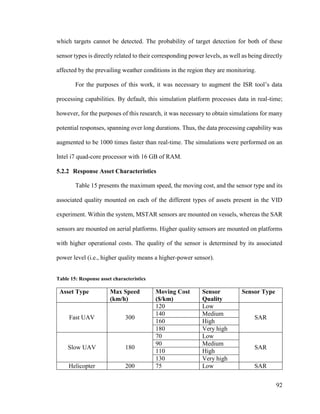 92
which targets cannot be detected. The probability of target detection for both of these
sensor types is directly related to their corresponding power levels, as well as being directly
affected by the prevailing weather conditions in the region they are monitoring.
For the purposes of this work, it was necessary to augment the ISR tool’s data
processing capabilities. By default, this simulation platform processes data in real-time;
however, for the purposes of this research, it was necessary to obtain simulations for many
potential responses, spanning over long durations. Thus, the data processing capability was
augmented to be 1000 times faster than real-time. The simulations were performed on an
Intel i7 quad-core processor with 16 GB of RAM.
5.2.2 Response Asset Characteristics
Table 15 presents the maximum speed, the moving cost, and the sensor type and its
associated quality mounted on each of the different types of assets present in the VID
experiment. Within the system, MSTAR sensors are mounted on vessels, whereas the SAR
sensors are mounted on aerial platforms. Higher quality sensors are mounted on platforms
with higher operational costs. The quality of the sensor is determined by its associated
power level (i.e., higher quality means a higher-power sensor).
Table 15: Response asset characteristics
Asset Type Max Speed
(km/h)
Moving Cost
($/km)
Sensor
Quality
Sensor Type
Fast UAV 300
120 Low
SAR
140 Medium
160 High
180 Very high
Slow UAV 180
70 Low
SAR
90 Medium
110 High
130 Very high
Helicopter 200 75 Low SAR
 