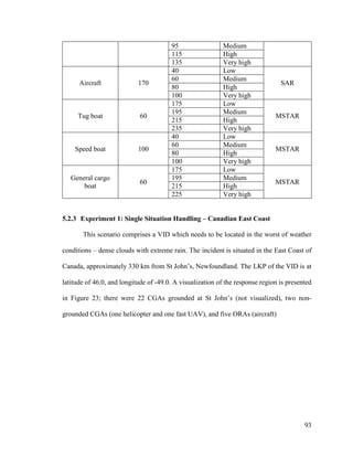 93
95 Medium
115 High
135 Very high
Aircraft 170
40 Low
SAR
60 Medium
80 High
100 Very high
Tug boat 60
175 Low
MSTAR
195 Medium
215 High
235 Very high
Speed boat 100
40 Low
MSTAR
60 Medium
80 High
100 Very high
General cargo
boat
60
175 Low
MSTAR
195 Medium
215 High
225 Very high
5.2.3 Experiment 1: Single Situation Handling – Canadian East Coast
This scenario comprises a VID which needs to be located in the worst of weather
conditions – dense clouds with extreme rain. The incident is situated in the East Coast of
Canada, approximately 330 km from St John’s, Newfoundland. The LKP of the VID is at
latitude of 46.0, and longitude of -49.0. A visualization of the response region is presented
in Figure 23; there were 22 CGAs grounded at St John’s (not visualized), two non-
grounded CGAs (one helicopter and one fast UAV), and five ORAs (aircraft)
 