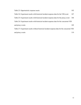 xi
Table 23: Opportunistic response assets 105
Table 24: Experiment results with historical incident response data for the VID event 107
Table 25: Experiment results with historical incident response data for the piracy event 108
Table 26: Experiment results with historical incident response data for the concurrent VID
and piracy events 109
Table 27: Experiment results without historical incident response data for the concurrent VID
and piracy events 110
 