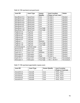 96
Table 16: VID experiment coast guard assets
Asset ID Asset Type Sensor
Quality
Asset Location
(Name or Lat, Lon)
Status
Speedboat-0-A Speed boat Low St John’s Docked
Speedboat-0-B Speed boat Low St John’s Docked
Speedboat-0-C Speed boat Low St John’s Docked
Speedboat-0-D Speed boat Low St John’s Docked
Speedboat-0-E Speed boat Low St John’s Docked
Speedboat-0-F Speed boat Low St John’s Docked
Speedboat-3-A Speed boat Very high St John’s Docked
Speedboat-3-B Speed boat Very high St John’s Docked
Tugboat-0-A Tug boat Low St John’s Docked
Tugboat-0-B Tug boat Low St John’s Docked
Tugboat-0-C Tug boat Low St John’s Docked
Tugboat-0-D Tug boat Low St John’s Docked
Tugboat-0-E Tug boat Low St John’s Docked
Tugboat-1 Tug boat Medium St John’s Docked
Tugboat-3-A Tug boat Very high St John’s Docked
Tugboat-3-B Tug boat Very high St John’s Docked
Generalcargo-0 General cargo Low St John’s Docked
SlowUAV-0 Slow UAV Low St John’s Docked
SlowUAV-2 Slow UAV High St John’s Docked
FastUAV-1 Fast UAV Medium St John’s Docked
Helicopter-0 Helicopter Low St John’s Docked
Helicopter-2 Helicopter High St John’s Docked
FastUAV-3 Fast UAV Very high <47.0, -50.0> Not docked
Helicopter-3 Helicopter Very high <44.5, -46.853> Not docked
Table 17: VID experiment opportunistic response assets
Asset ID Asset Type Sensor Quality Asset Location
(Name or Lat,Lon)
Aircraft-0-A Aircraft Low <50.0, -49.0>
Aircraft-0-B Aircraft Low <48.0, -48.0>
Aircraft-0-C Aircraft Low <49.0, -47.0>
Aircraft-0-D Aircraft Low <47.0, -46.0>
Aircraft-0-E Aircraft Low <48.0, -45.0>
 