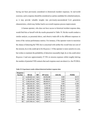 99
having not been previously considered in (historical) incident responses. In real-world
exercises, such a response should be considered as a prime candidate for a detailed analysis,
as it may provide valuable insights into previously-unconsidered CoA generation
characteristics, which may further lead to an overall response process improvement.
A human operator, who does not have access to historical incident response data,
would find him or herself with the results presented in Table 19. He/she would conduct a
similar analysis, as presented above, and observe trade-offs in the different responses in
terms of the various performance metrics. For instance, if the operator wants to maximize
the chance of detecting the VID, but is concerned with neither the overall time nor cost of
the mission, he or she could opt in for Response 2. If the operator is more sensitive to cost,
but wishes to maintain the probability of detection reasonably high, he or she could select
Response 4 and save approximately 27.74% in mission expenses whilst roughly halving
the number of potential VID contacts that each response asset can detect (i.e. the PCDRA).
Table 19: Experiment results without historical incident response data
Response
Number ME ($) MR MT (min) USA (%) PCDRA
1 6,209,923.14 N/A 44,954.88 0.00 19.72
2 6,701,877.41 N/A 35,368.16 0.00 26.72
3 7,106,243.64 N/A 38,450.67 0.00 2.47
4 4,842,652.20 N/A 38,929.73 0.00 12.80
5 148,505.91 N/A 1,172.78 84.78 0.00
6 281,949.99 N/A 2,698.34 85.12 2.87
7 291,217.74 N/A 2,707.28 79.93 5.95
8 336,652.87 N/A 2,239.92 79.93 3.78
9 375,789.14 N/A 1,293.78 84.08 3.69
10 674,632.95 N/A 1,612.65 71.97 0.00
11 522,222.34 N/A 2,003.35 80.28 3.81
12 1,027,456.31 N/A 2,238.14 67.13 7.94
 