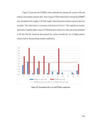 100
Figure 25 presents the PCDRA values obtained by running the system with and
without soft incident response data. The average PCDRA obtained by running the SDDRG
was calculated to be roughly 3.38 times higher when historical incident response data was
available. This observation is consistent with Expected Trend 1. This significant increase
represents a tangibly higher chance of VID detection in the real world, and can be attributed
to the fact that the historical data pointed the system towards the use of higher-quality
sensors (due to the prevailing weather conditions).
Figure 25: Normalized soft vs no soft PCDRA comparison
0.0
0.1
0.2
0.3
0.4
0.5
0.6
0.7
0.8
0.9
1.0
1 2 3 4 5 6 7 8 9 10 11 12
PCDRA_no_soft_norm PCDRA_soft_norm
PCDRA_no_soft_norm_avg PCDRA_soft_norm_avg
 