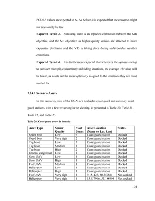 104
PCDRA values are expected to be. As before, it is expected that the converse might
not necessarily be true.
Expected Trend 3. Similarly, there is an expected correlation between the MR
objective, and the ME objective, as higher-quality sensors are attached to more
expensive platforms, and the VID is taking place during unfavourable weather
conditions.
Expected Trend 4. It is furthermore expected that whenever the system is setup
to consider multiple, concurrently unfolding situations, the average AU value will
be lower, as assets will be more optimally assigned to the situations they are most
needed for.
5.2.4.1 Scenario Assets
In this scenario, most of the CGAs are docked at coast guard and auxiliary coast
guard stations, with a few traversing in the vicinity, as presented in Table 20, Table 21,
Table 22, and Table 23.
Table 20: Coast guard assets in Somalia
Asset Type Sensor
Quality
Asset
Count
Asset Location
(Name or Lat, Lon)
Status
Speed boat Low 6 Coast guard station Docked
Speed boat Very high 2 Coast guard station Docked
Tug boat Low 5 Coast guard station Docked
Tug boat Medium 1 Coast guard station Docked
Tug boat High 2 Coast guard station Docked
General cargo boat Low 1 Coast guard station Docked
Slow UAV Low 1 Coast guard station Docked
Slow UAV High 1 Coast guard station Docked
Fast UAV Medium 1 Coast guard station Docked
Helicopter Low 1 Coast guard station Docked
Helicopter High 1 Coast guard station Docked
Fast UAV Very high 1 9.153426, 60.350681 Not docked
Helicopter Very high 1 13.637996, 55.188994 Not docked
 