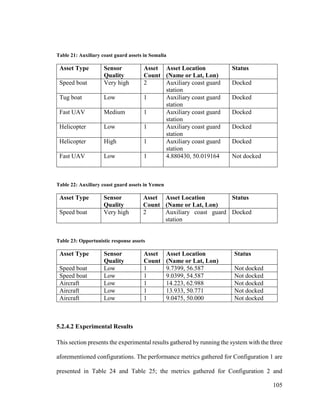 105
Table 21: Auxiliary coast guard assets in Somalia
Asset Type Sensor
Quality
Asset
Count
Asset Location
(Name or Lat, Lon)
Status
Speed boat Very high 2 Auxiliary coast guard
station
Docked
Tug boat Low 1 Auxiliary coast guard
station
Docked
Fast UAV Medium 1 Auxiliary coast guard
station
Docked
Helicopter Low 1 Auxiliary coast guard
station
Docked
Helicopter High 1 Auxiliary coast guard
station
Docked
Fast UAV Low 1 4.880430, 50.019164 Not docked
Table 22: Auxiliary coast guard assets in Yemen
Asset Type Sensor
Quality
Asset
Count
Asset Location
(Name or Lat, Lon)
Status
Speed boat Very high 2 Auxiliary coast guard
station
Docked
Table 23: Opportunistic response assets
Asset Type Sensor
Quality
Asset
Count
Asset Location
(Name or Lat, Lon)
Status
Speed boat Low 1 9.7399, 56.587 Not docked
Speed boat Low 1 9.0399, 54.587 Not docked
Aircraft Low 1 14.223, 62.988 Not docked
Aircraft Low 1 13.933, 50.771 Not docked
Aircraft Low 1 9.0475, 50.000 Not docked
5.2.4.2 Experimental Results
This section presents the experimental results gathered by running the system with the three
aforementioned configurations. The performance metrics gathered for Configuration 1 are
presented in Table 24 and Table 25; the metrics gathered for Configuration 2 and
 