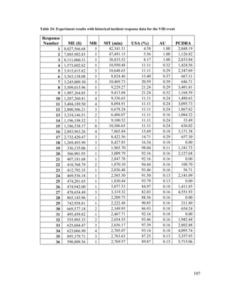 107
Table 24: Experiment results with historical incident response data for the VID event
Response
Number ME ($) MR MT (min) USA (%) AU PCDRA
1 8,027,566.68 5 42,341.51 4.58 1.00 2,048.19
2 7,885,982.83 5 47,491.15 5.56 1.00 1,126.82
3 8,111,060.31 5 38,833.52 8.17 1.00 2,833.84
4 1,573,602.62 5 10,950.48 11.11 0.32 1,424.56
5 3,915,815.82 5 10,648.65 11.11 0.29 2,347.69
6 3,563,138.08 5 8,824.46 13.40 0.37 667.11
7 3,245,009.30 5 10,469.73 20.59 0.39 646.71
8 3,509,015.96 5 9,229.27 21.24 0.29 3,401.81
9 1,907,264.85 5 9,413.04 21.24 0.32 1,168.59
10 1,207,260.81 4 9,336.63 11.11 0.24 1,480.63
11 3,404,189.50 4 8,094.91 11.11 0.24 3,095.73
12 2,800,506.21 3 6,678.24 11.11 0.24 1,867.62
13 3,334,146.51 2 6,486.07 11.11 0.16 1,084.32
14 1,196,198.52 1 9,100.32 11.11 0.24 33.49
15 1,186,538.17 0 10,386.65 11.11 0.24 636.02
16 2,883,963.26 4 7,865.84 15.69 0.18 3,171.38
17 2,732,420.47 3 8,422.56 14.71 0.29 657.30
18 1,269,493.99 3 8,427.85 16.34 0.18 0.00
19 336,135.06 1 1,965.70 98.04 0.11 1,181.73
20 366,901.93 1 3,009.79 92.16 0.16 2,127.68
21 407,181.68 1 2,847.78 92.16 0.16 0.00
22 410,768.79 2 1,870.10 94.44 0.16 100.70
23 412,792.35 1 2,036.48 93.46 0.16 56.71
24 469,536.18 1 2,565.30 91.50 0.13 2,141.09
25 474,201.65 1 1,830.44 93.79 0.13 0.00
26 474,942.00 1 5,077.53 84.97 0.18 1,411.85
27 478,654.49 3 3,319.32 82.03 0.16 4,551.93
28 865,143.96 1 2,209.75 88.56 0.16 0.00
29 742,958.81 1 2,222.48 90.85 0.16 211.80
30 669,577.18 2 2,349.95 86.93 0.18 654.24
31 495,459.82 1 2,467.71 92.16 0.18 0.00
32 555,995.33 2 2,654.55 93.46 0.16 1,942.44
33 625,604.47 3 2,656.17 97.39 0.16 2,802.88
34 623,066.90 4 2,705.07 93.14 0.18 4,095.74
35 895,379.71 3 2,763.63 87.25 0.13 3,357.93
36 590,809.56 1 2,769.57 89.87 0.13 5,713.06
 