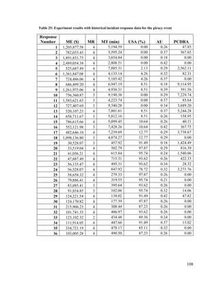 108
Table 25: Experiment results with historical incident response data for the piracy event
Response
Number ME ($) MR MT (min) USA (%) AU PCDRA
1 1,205,877.58 4 5,194.59 0.00 0.26 47.85
2 782,033.43 4 5,595.24 0.00 0.37 567.65
3 1,891,831.75 4 3,034.84 0.00 0.18 0.00
4 2,489,054.34 4 2,808.51 0.00 0.42 0.00
5 525,687.49 4 7,885.31 2.13 0.29 2,562.11
6 1,361,847.08 4 4,133.14 4.26 0.32 82.31
7 724,486.06 4 5,185.42 4.26 0.37 0.00
8 686,499.20 4 6,947.19 8.51 0.18 9,114.95
9 1,261,975.06 4 4,936.31 8.51 0.39 391.56
10 756,360.87 3 9,190.38 0.00 0.29 7,229.74
11 1,583,621.63 3 4,223.74 0.00 0.37 85.64
12 727,407.69 3 9,340.28 0.00 0.34 3,689.20
13 520,107.23 4 7,801.61 8.51 0.37 5,244.28
14 658,711.67 3 5,812.16 8.51 0.26 158.95
15 786,615.66 4 5,099.45 10.64 0.26 40.11
16 552,121.98 3 7,428.26 10.64 0.42 367.75
17 482,646.10 4 7,239.69 12.77 0.29 3,738.67
18 1,098,136.80 3 4,874.27 12.77 0.29 0.00
19 30,528.07 3 457.92 91.49 0.18 1,424.49
20 33,519.04 4 502.79 97.87 0.29 816.39
21 41,056.21 4 615.84 95.74 0.24 1,540.06
22 47,687.49 4 715.31 93.62 0.26 422.33
23 56,135.47 4 495.31 93.62 0.34 28.32
24 56,528.07 4 847.92 78.72 0.32 3,271.76
25 58,658.32 4 279.33 97.87 0.26 0.00
26 79,886.41 4 319.55 95.74 0.21 0.00
27 83,085.41 3 395.64 93.62 0.26 0.00
28 91,854.85 3 102.06 95.74 0.32 14.06
29 124,221.54 4 138.02 91.49 0.42 47.82
30 124,170.82 4 177.39 97.87 0.26 0.00
31 215,906.23 4 308.44 87.23 0.26 0.00
32 101,741.33 4 406.97 93.62 0.26 0.00
33 123,102.32 2 434.48 89.36 0.24 0.00
34 111,914.05 4 447.66 91.49 0.37 13.02
35 334,721.19 4 478.17 85.11 0.32 0.00
36 103,005.28 4 490.50 87.23 0.26 0.00
 