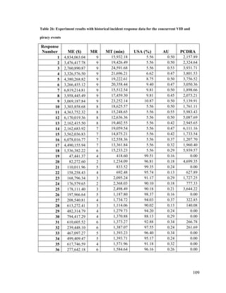 109
Table 26: Experiment results with historical incident response data for the concurrent VID and
piracy events
Response
Number ME ($) MR MT (min) USA (%) AU PCDRA
1 4,834,063.04 9 15,932.18 5.56 0.50 2,157.89
2 3,476,417.78 9 19,426.49 5.56 0.50 2,324.64
3 2,760,890.87 9 24,591.68 5.56 0.53 3,931.71
4 3,326,576.50 9 21,696.21 6.62 0.47 3,801.53
5 4,380,268.82 9 19,222.61 8.75 0.50 3,756.52
6 3,266,435.12 9 20,358.44 9.40 0.47 3,050.36
7 6,819,214.81 9 15,512.54 9.81 0.50 1,898.66
8 3,958,445.49 9 17,459.30 9.81 0.45 2,073.21
9 3,069,187.84 9 23,252.14 10.87 0.50 5,139.91
10 3,303,858.68 8 18,625.57 5.56 0.50 1,761.11
11 4,363,752.32 8 15,248.65 5.56 0.55 5,983.43
12 6,170,019.36 8 12,636.36 5.56 0.50 5,087.69
13 2,162,415.50 8 19,402.55 5.56 0.42 2,945.65
14 2,162,683.92 7 19,059.54 5.56 0.47 6,111.16
15 3,562,036.83 7 14,875.21 5.56 0.42 1,733.54
16 6,078,016.77 7 12,558.36 5.56 0.37 1,207.70
17 4,490,155.94 7 13,361.84 5.56 0.32 1,960.40
18 1,536,382.22 6 15,233.23 5.56 0.29 5,939.57
19 47,441.37 4 418.60 99.51 0.16 0.00
20 82,272.60 2 1,234.09 96.81 0.18 4,699.35
21 110,011.96 5 833.52 99.35 0.24 0.00
22 158,258.43 4 692.48 95.74 0.13 627.89
23 168,796.34 3 2,095.24 91.17 0.29 1,727.25
24 176,579.65 2 2,368.03 90.10 0.18 777.33
25 178,111.40 3 2,498.49 90.18 0.21 3,644.22
26 197,966.64 5 1,187.80 98.37 0.16 0.00
27 208,540.81 4 1,734.72 94.03 0.37 322.85
28 613,272.41 3 1,114.06 90.02 0.13 140.08
29 482,314.79 4 1,279.73 94.20 0.24 0.00
30 794,417.29 4 1,370.88 88.13 0.29 0.00
31 610,605.52 6 1,373.27 92.88 0.34 266.78
32 239,448.10 6 1,387.07 97.55 0.24 261.69
33 467,097.27 5 1,393.23 96.40 0.34 0.00
34 499,409.47 5 1,393.71 95.17 0.24 0.00
35 617,746.59 4 1,571.96 91.18 0.32 0.00
36 277,642.18 6 1,584.64 96.16 0.26 0.00
 