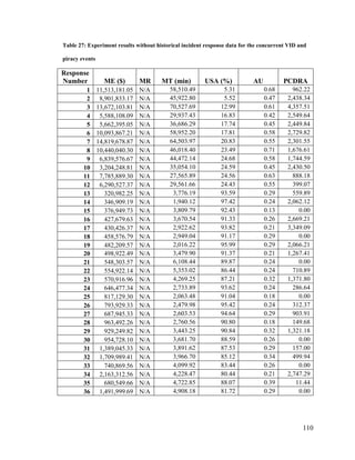 110
Table 27: Experiment results without historical incident response data for the concurrent VID and
piracy events
Response
Number ME ($) MR MT (min) USA (%) AU PCDRA
1 11,513,181.05 N/A 58,510.49 5.31 0.68 962.22
2 8,901,833.17 N/A 45,922.80 5.52 0.47 2,438.34
3 13,672,103.81 N/A 70,527.69 12.99 0.61 4,357.51
4 5,588,108.09 N/A 29,937.43 16.83 0.42 2,549.64
5 5,662,395.05 N/A 36,686.29 17.74 0.45 2,449.84
6 10,093,867.21 N/A 58,952.20 17.81 0.58 2,729.82
7 14,819,678.87 N/A 64,503.97 20.83 0.55 2,301.55
8 10,440,040.30 N/A 46,018.40 23.49 0.71 1,676.61
9 6,839,576.67 N/A 44,472.14 24.68 0.58 1,744.59
10 3,204,248.81 N/A 35,054.10 24.59 0.45 2,430.50
11 7,785,889.30 N/A 27,565.89 24.56 0.63 888.18
12 6,290,527.37 N/A 29,561.66 24.43 0.55 399.07
13 320,982.25 N/A 3,776.19 93.59 0.29 559.89
14 346,909.19 N/A 1,940.12 97.42 0.24 2,062.12
15 376,949.73 N/A 3,809.79 92.43 0.13 0.00
16 427,679.63 N/A 3,670.54 91.33 0.26 2,669.21
17 430,426.37 N/A 2,922.62 93.82 0.21 3,349.09
18 458,576.79 N/A 2,949.04 91.17 0.29 0.00
19 482,209.57 N/A 2,016.22 95.99 0.29 2,066.21
20 498,922.49 N/A 3,479.90 91.37 0.21 1,267.41
21 548,303.57 N/A 6,108.44 89.87 0.24 0.00
22 554,922.14 N/A 5,353.02 86.44 0.24 710.89
23 570,916.96 N/A 4,269.25 87.21 0.32 1,371.80
24 646,477.34 N/A 2,733.89 93.62 0.24 286.64
25 817,129.30 N/A 2,063.48 91.04 0.18 0.00
26 793,929.33 N/A 2,479.98 95.42 0.24 312.37
27 687,945.33 N/A 2,603.53 94.64 0.29 903.91
28 963,492.26 N/A 2,760.56 90.80 0.18 149.68
29 929,249.82 N/A 3,443.25 90.84 0.32 1,321.18
30 954,728.10 N/A 3,681.70 88.59 0.26 0.00
31 1,389,045.33 N/A 3,891.62 87.53 0.29 157.00
32 1,709,989.41 N/A 3,966.70 85.12 0.34 499.94
33 740,869.56 N/A 4,099.92 83.44 0.26 0.00
34 2,163,312.56 N/A 4,228.47 80.44 0.21 2,747.29
35 680,549.66 N/A 4,722.85 88.07 0.39 11.44
36 1,491,999.69 N/A 4,908.18 81.72 0.29 0.00
 