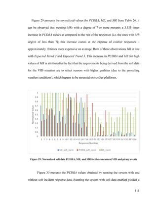 111
Figure 29 presents the normalized values for PCDRA, ME, and MR from Table 26. it
can be observed that meeting MRs with a degree of 7 or more presents a 3.335 times
increase in PCDRA values as compared to the rest of the responses (i.e. the ones with MR
degree of less than 7); this increase comes at the expense of costlier responses –
approximately 10 times more expensive on average. Both of these observations fall in line
with Expected Trend 2 and Expected Trend 3. This increase in PCDRA and ME for high
values of MR is attributed to the fact that the requirements being derived from the soft data
for the VID situation are to select sensors with higher qualities (due to the prevailing
weather conditions), which happen to be mounted on costlier platforms.
Figure 29: Normalized soft data PCDRA, ME, and MR for the concurrent VID and piracy events
Figure 30 presents the PCDRA values obtained by running the system with and
without soft incident response data. Running the system with soft data enabled yielded a
0
0.1
0.2
0.3
0.4
0.5
0.6
0.7
0.8
0.9
1
1 2 3 4 5 6 7 8 9 101112131415161718192021222324252627282930313233343536
NormalizedValue
Response Number
ME_soft_norm PCDRA_soft_norm MR_norm
 