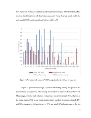 112
60% increase in PCDRA, which translates to a substantial increase in the probability of the
missions benefitting from soft data being successful. These observed results match the
anticipated PCDRA relations outlined in Expected Trend 1.
Figure 30: Normalized soft vs no soft PCDRA comparison for the VID and piracy events
Figure 31 presents the average AU values obtained by running the system in the
three different configurations. The findings presented are in line with Expected Trend 4.
The average AU in the multi-situation configuration was approximately 35%, whereas, in
the single-situation VID in and single-situation piracy incident, it was approximately 27%
and 30%, respectively. At best, the set of 27% and set of 30% of assets used in the two
0
0.1
0.2
0.3
0.4
0.5
0.6
0.7
0.8
0.9
1
1 2 3 4 5 6 7 8 9 10 11 12 13 14 15 16 17 18 19 20 21 22 23 24 25 26 27 28 29 30 31 32 33 34 35
NormalizedValue
Response Number
PCDRA_soft_norm PCDRA_no_soft_norm
PCDRA_soft_norm_avg PCDRA_no_soft_norm_avg
 