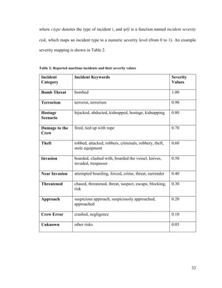 32
where i.type denotes the type of incident i, and ψ() is a function named incident severity
risk, which maps an incident type to a numeric severity level (from 0 to 1). An example
severity mapping is shown in Table 2.
Table 2: Reported maritime incidents and their severity values
Incident
Category
Incident Keywords Severity
Values
Bomb Threat bombed 1.00
Terrorism terrorist, terrorism 0.90
Hostage
Scenario
hijacked, abducted, kidnapped, hostage, kidnapping 0.80
Damage to the
Crew
fired, tied up with rope 0.70
Theft robbed, attacked, robbers, criminals, robbery, theft,
stole equipment
0.60
Invasion boarded, clashed with, boarded the vessel, knives,
invaded, trespasser
0.50
Near Invasion attempted boarding, forced, crime, threat, surrender 0.40
Threatened chased, threatened, threat, suspect, escape, blocking,
risk
0.30
Approach suspicious approach, suspiciously approached,
approached
0.20
Crew Error crashed, negligence 0.10
Unknown other risks 0.05
 
