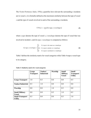 33
The Victim Pertinence Index, VPI(x), quantifies how relevant the surrounding n incidents
are to vessel x; it is formally defined as the maximum similarity between the type of vessel
x and the type of vessels involved in each of the surrounding n incidents.
(5)
where x.type denotes the type of vessel x, i.vesseltype denotes the type of vessel that was
involved in incident i, and δ(x.type, i.vesseltype) is computed as follows:
(6)
Table 3 defines the similarity matrix for vessel categories while Table 4 maps a vessel type
to its category.
Table 3: Similarity matrix for vessel categories
Cargo
Transport
Tanker/
Industrial
Warship Small
Military
Vessel
Small
Transport/
Utility
Cargo Transport 1.0 0.5 0.0 0.0 0.5
Tanker/Industrial 0.5 1.0 0.0 0.0 0.0
Warship 0.0 0.0 1.0 0.5 0.0
Small Military
Vessel
0.0 0.0 0.5 1.0 0.5
Small Transport/
Utility
0.5 0.0 0.0 0.5 1.0
 