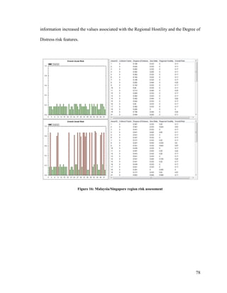 78
information increased the values associated with the Regional Hostility and the Degree of
Distress risk features.
Figure 16: Malaysia/Singapore region risk assessment
 