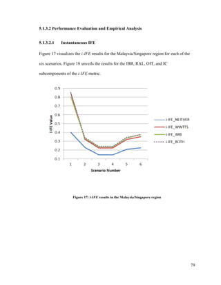 79
5.1.3.2 Performance Evaluation and Empirical Analysis
5.1.3.2.1 Instantaneous IFE
Figure 17 visualizes the i-IFE results for the Malaysia/Singapore region for each of the
six scenarios. Figure 18 unveils the results for the IBR, RAL, OIT, and IC
subcomponents of the i-IFE metric.
Figure 17: i-IFE results in the Malaysia/Singapore region
 