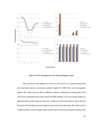80
Figure 18: i-IFE subcomponents in the Malaysia/Singapore region
One can observe that adding any of the two soft sources to a system running with
only hard data sources, consistently yielded a higher IC, IBR, RAL, and consequently
higher i-IFE values between the six different scenarios. Furthermore, having both of the
soft sources ingested by the system caused the IBR and RAL to be consistently higher (as
opposed to the system being run with only a single one of the soft sources), due to the fact
that each of the incident sources brought in some relevant incident data. This observed rise
in IBR and RAL, and the steady nature of OIT and IC (between running the system with
 