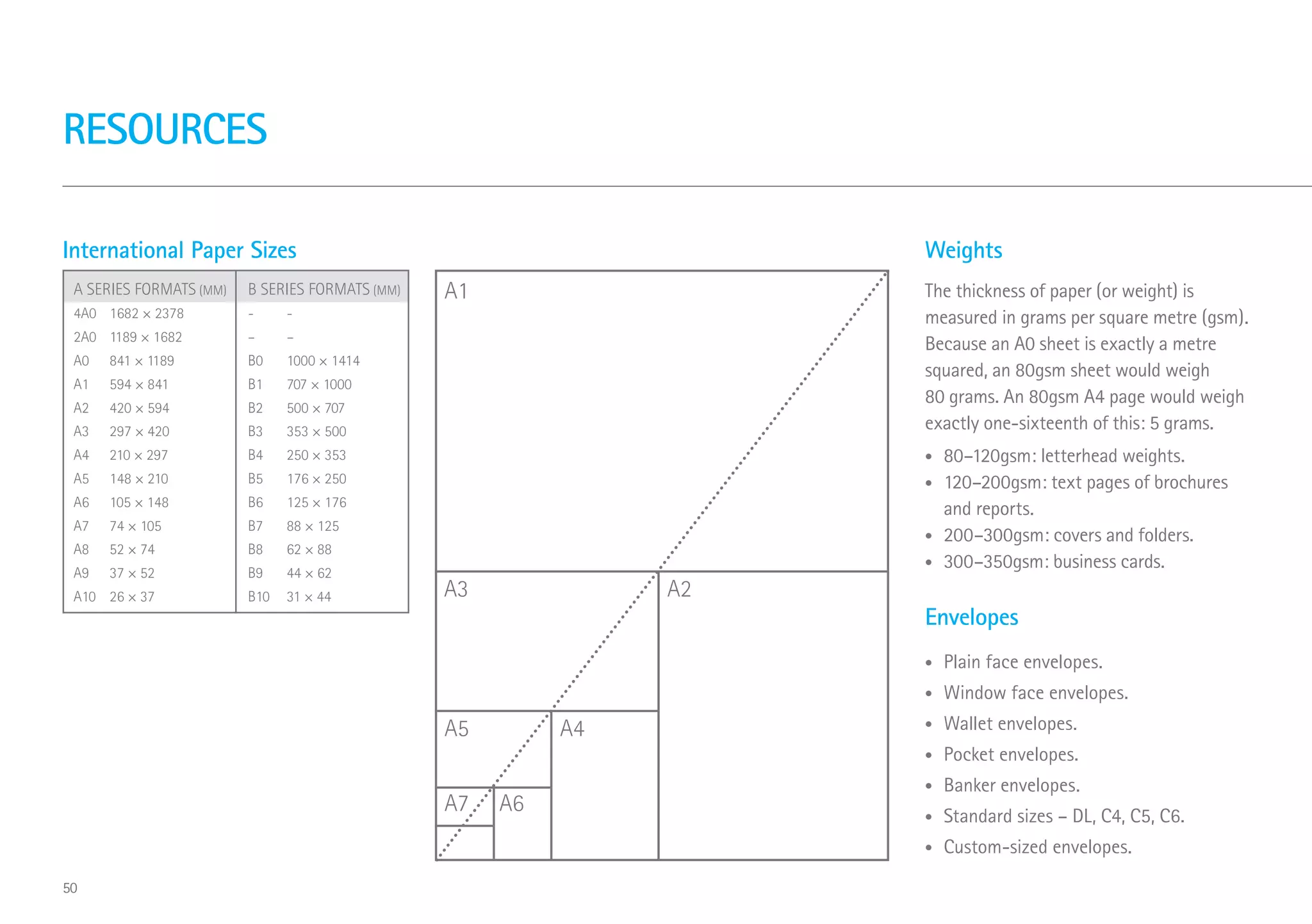 RESOURCES
The thickness of paper (or weight) is
measured in grams per square metre (gsm).
Because an A0 sheet is exactly a metre
squared, an 80gsm sheet would weigh
80 grams. An 80gsm A4 page would weigh
exactly one-sixteenth of this: 5 grams.
•	 80–120gsm: letterhead weights.
•	 120–200gsm: text pages of brochures
and reports.
•	 200–300gsm: covers and folders.
•	 300–350gsm: business cards.
International Paper Sizes Weights
	 A SERIES FORMATS (MM)	 B SERIES FORMATS (MM)	
	 4A0	 1682 × 2378	 -	 -
	 2A0	 1189 × 1682	 –	 –
	 A0	 841 × 1189	 B0	 1000 × 1414
	 A1	 594 × 841	 B1	 707 × 1000
	 A2	 420 × 594	 B2	 500 × 707
	 A3	 297 × 420	 B3	 353 × 500
	 A4	 210 × 297	 B4	 250 × 353
	 A5	 148 × 210	 B5	 176 × 250
	 A6	 105 × 148	 B6	 125 × 176
	 A7	 74 × 105	 B7	 88 × 125
	 A8	 52 × 74	 B8	 62 × 88
	 A9	 37 × 52	 B9	 44 × 62
	 A10	 26 × 37	 B10	 31 × 44
A1
A3
A5
A7 A6
A4
A2
Envelopes
•	 Plain face envelopes.
•	 Window face envelopes.
•	 Wallet envelopes.
•	 Pocket envelopes.
•	 Banker envelopes.
•	 Standard sizes – DL, C4, C5, C6.
•	 Custom-sized envelopes.
50
 