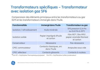 103
Transformateurs spécifiques – Transformateur
avec isolation gaz SF6
@Grid Solutions Technical institute-TRA/Dimensionnement et essais/5.0_fr
Comparaison des éléments principaux entre les transformateurs au gaz
(GIT) et les transformateurs immergés dans l’huile.
Fonctionnalités Immergé dans l’huile Transformateur au gaz
Isolation / refroidissement Huile minérale
SF6 pression 0,14 Pa
ou 0,43 Pa à 20°C
Isolation solide
Papier imprégné d’huile
et carton
Film PET*, film PPS*,
papier aramide (Nomex)
et carton
Conservateur Nécessaire Pas nécessaire
CPEC commutateur
Contacts classiques, arc
dans l’huile
Ampoules sous vide
CPEC sélecteur Contacts glissants Contacts à rouleau
*Film PET = PolyEthylène Thermoplastique (polyester) Film PPS = PolyPhénylène Sulfide (condensateur)
 