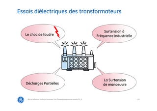 110
Essais diélectriques des transformateurs
@Grid Solutions Technical institute-TRA/Dimensionnement et essais/5.0_fr
Surtension à
Fréquence industrielle
Décharges Partielles
Le choc de foudre
La Surtension
de manoeuvre
 