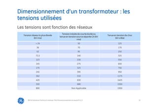 12
Dimensionnement d’un transformateur : les
tensions utilisées
@Grid Solutions Technical institute-TRA/Dimensionnement et essais/5.0_fr
Les tensions sont fonction des réseaux
Tension réseau la plus élevée
(kV rms)
Tension induite de courte durée ou
tenue en tension source séparée CA (kV
rms)
Tenue en tension de choc
(kV crête)
< 24 50 125
36 70 170
52 95 250
72,5 140 325
123 230 550
145 275 650
170 325 750
245 395 950
362 510 1175
420 630 1425
550 680 1550
800 Non Applicable 1950
 