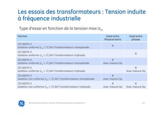 122
Les essais des transformateurs : Tension induite
à fréquence industrielle
@Grid Solutions Technical institute-TRA/Dimensionnement et essais/5.0_fr
Normes Essai entre
Phase et terre
Essai entre
phases
CEI 60076-3
Isolation uniforme Um ≤ 72,5kV Transformateurs monophasés
X
CEI 60076-3
Isolation uniforme Um ≤ 72,5kV Transformateurs triphasés
X
CEI 60076-3
Isolation uniforme Um > 72,5kV Transformateurs monophasés
X
Avec mesure Dp
CEI 60076-3
Isolation uniforme Um > 72,5kV Transformateurs triphasés
X
Avec mesure Dp
CEI 60076-3
Isolation non uniforme Um > 72,5kV Transformateurs monophasés
X
Avec mesure Dp
CEI 60076-3
Isolation non uniforme Um > 72,5kV Transformateurs triphasés
X
Avec mesure Dp
X
Avec mesure Dp
Type d’essai en fonction de la tension max Um
 