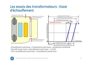 Température sortie huile
vers les réfrigérants
Température entrée huile
dans le transformateur
131
Les essais des transformateurs : Essai
d’échauffement
@Grid Solutions Technical institute-TRA/Dimensionnement et essais/5.0_fr
Température huile haute
Ambiante
Echaufft moyen Huile
Echauffement moyen enroulement
Gr
Température Point Chaud
Température
Hauteur
d’enroulement
Echauffement haut Enroulement
Echauffement sortie huile
1,3G
r
Température huile haute (H/B)
Echauffement huile haute = Température huile haute – température ambiante)
Echaufft moyen Huile = Echauffement huile haute – ½ (H/B)
H/B = Echauffement sortie huile – Echauffement entrée huile
 