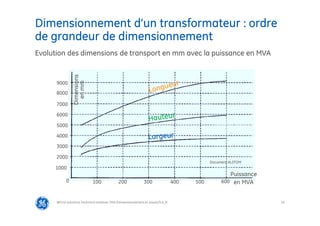 19
Dimensionnement d’un transformateur : ordre
de grandeur de dimensionnement
@Grid Solutions Technical institute-TRA/Dimensionnement et essais/5.0_fr
Evolution des dimensions de transport en mm avec la puissance en MVA
Dimensions
en
mm
Puissance
en MVA
100 200 300 400 500 600
6000
0
2000
3000
4000
5000
1000
7000
8000
9000
Document ALSTOM
 