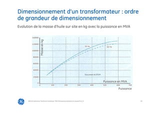 20
Dimensionnement d’un transformateur : ordre
de grandeur de dimensionnement
@Grid Solutions Technical institute-TRA/Dimensionnement et essais/5.0_fr
Evolution de la masse d’huile sur site en kg avec la puissance en MVA
Puissance
100000
120000
80000
60000
40000
20000
50 Hz 60 Hz
100 200 300 400 500 600 700
0
0
140000
Masse
en
kg
Puissance en MVA
Document ALSTOM
 