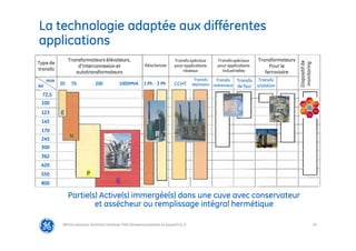 25
La technologie adaptée aux différentes
applications
@Grid Solutions Technical institute-TRA/Dimensionnement et essais/5.0_fr
Partie(s) Active(s) immergée(s) dans une cuve avec conservateur
et assécheur ou remplissage intégral hermétique
Transfo
sur
train
Transformateurs élévateurs,
d’interconnexion et
autotransformateurs
Type de
transfo
Réactances
Transfospéciaux
pour applications
réseaux
Transfospéciaux
pour applications
industrielles
Transformateurs
Pour le
ferroviaire
Dispositif
de
monitoring
CCHT
Transfo
déphaseur
Transfo
redresseur
Transfo
de four
Transfo
s/station
72,5
100
123
145
170
245
300
362
420
550
800
kV
MVA
20 70 200 1000MVA 1 Ph 3 Ph
E
N
P
G
 