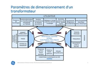3
Paramètres de dimensionnement d’un
transformateur
@Grid Solutions Technical institute-TRA/Dimensionnement et essais/5.0_fr
UTILISATEUR
Performances / Garanties
Acheteur
Coûts Matières / Main d’œuvre
Constructeur
GABARIT
EMBALLAGES
MASSE
MOYENS de
TRANSPORT
TENSION
PRIMAIRE
FREQUENCE
ISOLEMENTS
LIGNE &
NEUTRE
TRANSPORT
CONDITIONS
D’INSTALLATION
RESEAUX
CONDITIONS CLIMATIQUES DU SITE
NORMES
ESSAIS &
ESSAIS
spéciaux
Altitude
Echauffements
Protection
surface
Tenue
sismique
Equipements
réfrigération
raccordements
Puissance
et
Surcharges
Autotransformateur
ou Transformateur
Monophasé
ou Triphasé
Nombre
d’enroulements
et Tensions
secondaires
Garanties
pertes à vide
et en charge
Ucc%
marche en //
Réglage en charge
ou/et hors tension
Couplages
Interchangeabilité
électrique
et/ou mécanique
 