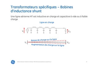 31
Transformateurs spécifiques – Bobines
d’inductance shunt
@Grid Solutions Technical institute-TRA/Dimensionnement et essais/5.0_fr
Une ligne aérienne HT est inductive en charge et capacitive à vide ou à faible
charge
V1 V2C
Ligne en charge
V1 V2C
 