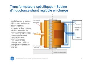 50
Transformateurs spécifiques – Bobine
d’inductance shunt réglable en charge
@Grid Solutions Technical institute-TRA/Dimensionnement et essais/5.0_fr
Sélecteur
CPEC
Inverseur
Neutre
Phase HT
Enroulement
de réglage
Enroulement
principal
Document CHALMERS UNIVERSITY
Le réglage de la bobine
d’inductance shunt est
assurée par un
enroulement de réglage
situé à l'extérieur de
l'enroulement principal.
Les conducteurs de
chaque prise de
l'enroulement de
réglage sont reliés au
changeur de prises en
charge.
 