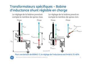 51
Transformateurs spécifiques – Bobine
d’inductance shunt réglable en charge
@Grid Solutions Technical institute-TRA/Dimensionnement et essais/5.0_fr
Le réglage de la bobine prend en
compte le nombre de spires max.
Le réglage de la bobine prend en
compte le nombre de spires min.
Phase
VCom
Vréglage grossier
Vréglage fin
+
_
VRT
K
VCom
Vréglage grossier
Vréglage fin
VRT
Phase Phase
VCom
Vréglage grossier
Vréglage fin
+
_
VR1
K
VCom
Vréglage grossier
Vréglage fin
Phase
Document MR
Pour une tension de 800kV/√3, le réglage de l’inductance est limité à 35-40%
VR1
 